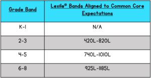 Chart showing Lexile bands aligned to common core expectations