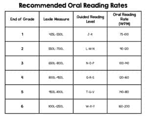 Table showing Recommended Oral Reading Rates for Fluency