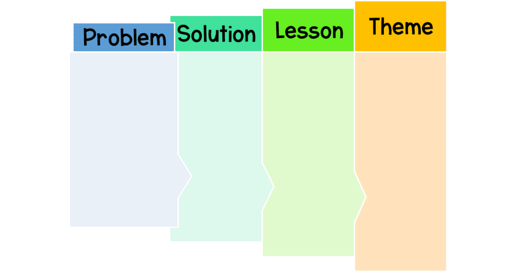 Colored chart showing the evolution of developing theme in literature for teachers to learn how to teach theme